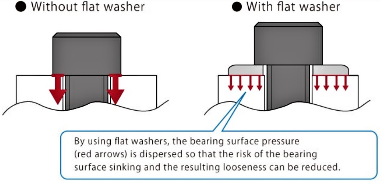 Plain Washer or Flat Washer J C Gupta & Sons